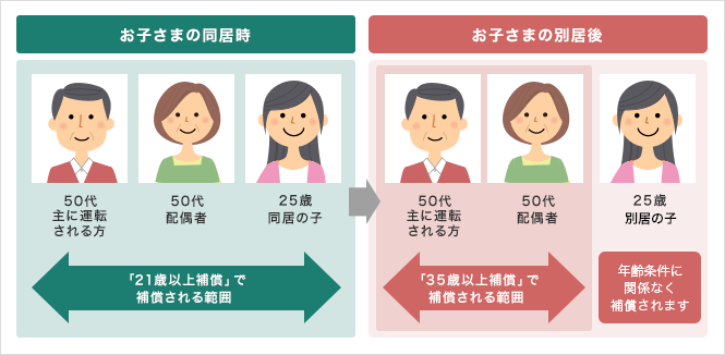 年齢条件 とは 自動車保険の三井ダイレクト損保