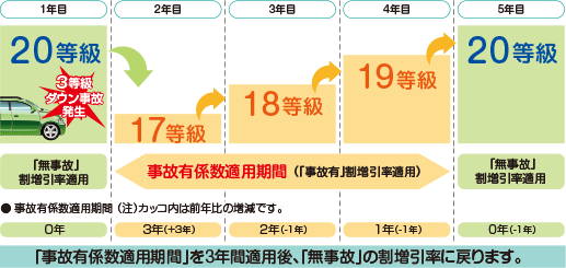 事故で保険を使用した場合の割増引率について 自動車保険の三井ダイレクト損保