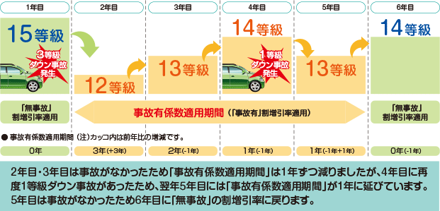 事故で保険を使用した場合の割増引率について 自動車保険の三井ダイレクト損保