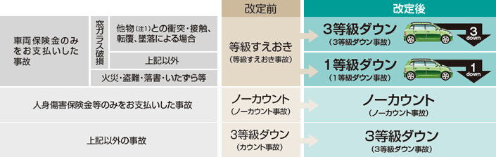 自動車保険の 等級制度改定 について 自動車保険の三井ダイレクト損保