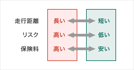 走行距離の測り方と自動車保険料との関係 自動車保険の三井ダイレクト損保