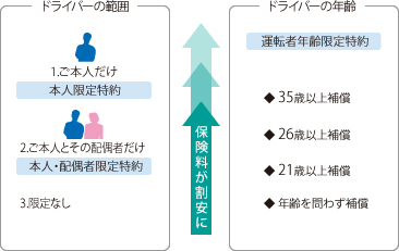 自動車保険料を節約するポイント 自動車保険の三井ダイレクト損保