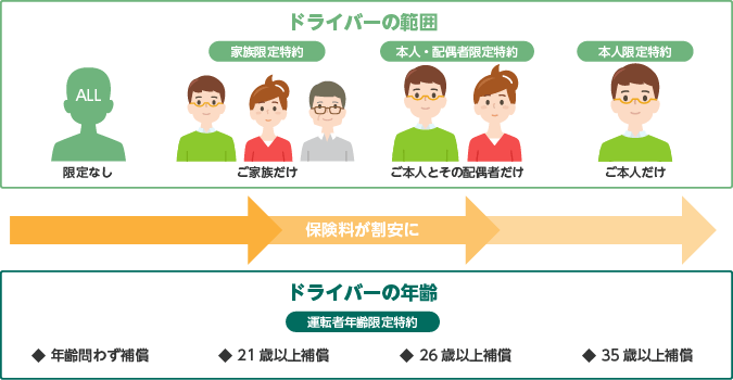 自動車保険料を節約するポイント 自動車保険の三井ダイレクト損保