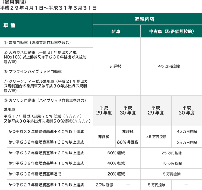 自動車購入時や譲渡時にかかる 自動車取得税 とは 自動車保険の三井ダイレクト損保