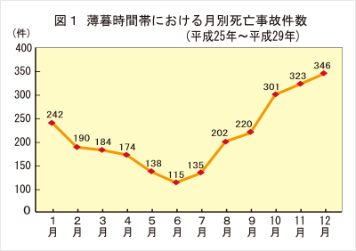 図1 薄暮時間帯における月別死亡事故件数（平成25年〜平成29年）