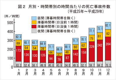 図2 月別・時間帯別の時間当たりの死亡事故件数（平成25年〜平成29年）