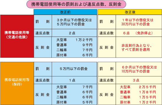 改正道路交通法のポイント ながらスマホ によるわき見運転等 自動車保険の三井ダイレクト損保