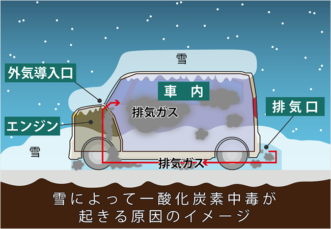 車が大雪で立ち往生したときに注意すべき一酸化炭素中毒とは エンジンは切るべき 自動車保険の三井ダイレクト損保