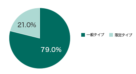 ʃ^CvF79.0% ^CvF21.0%