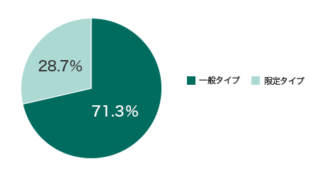 ʃ^CvF71.5% ^CvF28.5%