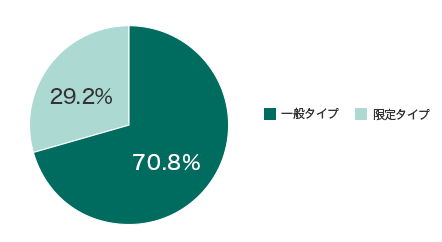 ʃ^CvF70.8% ^CvF29.2%