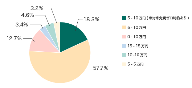 5-10~iԑΎԖƐӃ[񂠂jF18.3% 5-10~F57.7% 0-10~F12.7% 15-15~F3.4% 10-10~F4.6% 5-5~F3.2%