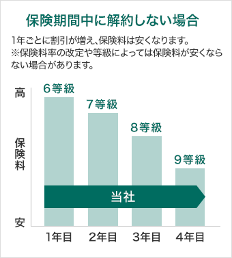 お車を買い替える場合 自動車保険の三井ダイレクト損保