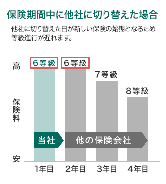 お車を買い替える場合 自動車保険の三井ダイレクト損保