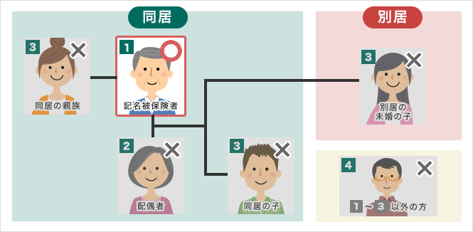 ①同居の記名被保険者:補償されます ②同居の配偶者:補償されません ③同居の親族:補償されません ③同居の子:補償されません ③別居の未婚の子:補償されません ④①〜③以外の方:補償されません