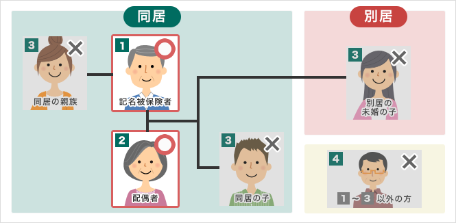 ①同居の記名被保険者:補償されます ②同居の配偶者:補償されます ③同居の親族:補償されません ③同居の子:補償されません ③別居の未婚の子:補償されません ④①〜③以外の方:補償されません