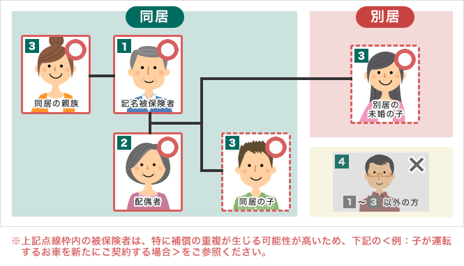 ①同居の記名被保険者:補償されます ②同居の配偶者:補償されます ③同居の親族:補償されます ③同居の子:補償されます(特に補償の重複が生じる可能性が高いため、下記の〈例:子が運転するお車を新たにご契約する場合〉をご参照ください。) ③別居の未婚の子:補償されます(特に補償の重複が生じる可能性が高いため、下記の〈例:子が運転するお車を新たにご契約する場合〉をご参照ください。) ④①〜③以外の方:補償されません