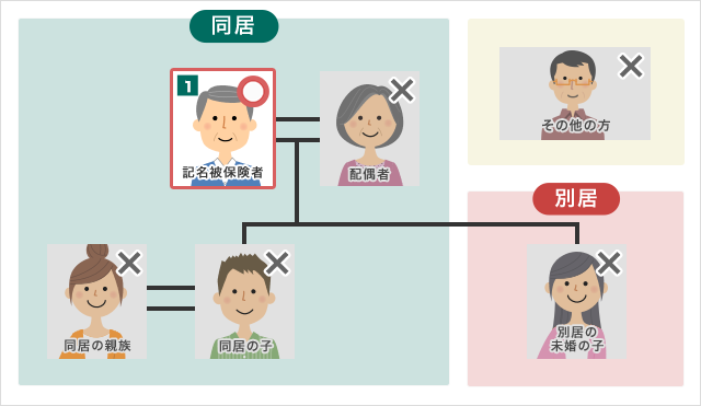 ①記名被保険者:補償されます 配偶者:補償されません 同居の親族:補償されません 同居の子:補償されません 別居の未婚の子:補償されません その他の方:補償されません