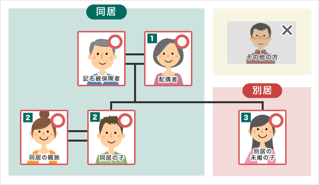 記名被保険者:補償されます ①配偶者:補償されます ②同居の親族:補償されます ②同居の子:補償されます ③別居の未婚の子:補償されます その他の方:補償されません
