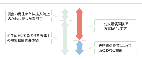 対人賠償保険とは 自動車保険の三井ダイレクト損保