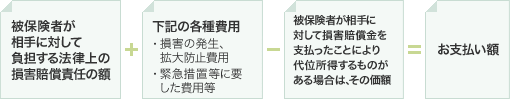 被保険者が相手に対して負担する法律上の損害賠償責任の額 + 下記の各種費用 ・損害の発生、拡大防止費用 ・緊急措置等に要した費用等 - 被保険者が相手に対して損害賠償金を支払ったことにより代位所得するものがある場合は、その価額 = お支払い額