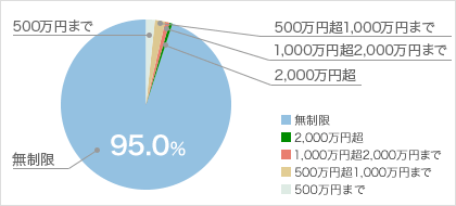 F95.0A2,000~F0.6A1,000~2,000~܂ŁF0.7A500~1,000~܂ŁF1.9A500~܂ŁF1.9