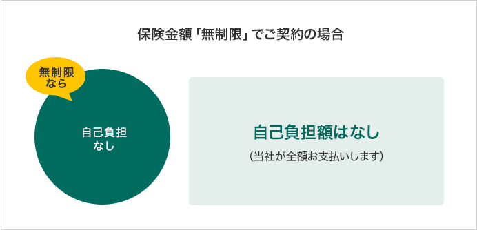 保険金額「無制限」でご契約の場合 自己負担額はなし(当社が全額お支払いします)
