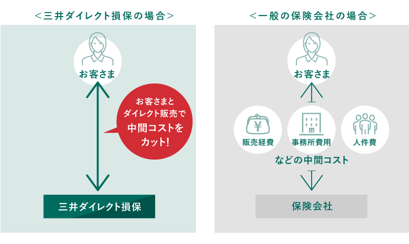 <三井ダイレクト損保の場合>お客さま お客さまとダイレクト販売で中間コストをカット! 三井ダイレクト損保<一般の保険会社の場合>お客さま 販売経費 事務所費用 人件費 などの中間コスト 保険会社