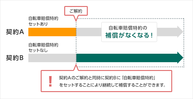 契約A 自転車賠償特約セットあり ご解約 契約B 自転車賠償特約セットなし 自転車賠償特約の補償がなくなる! 契約Aのご解約と同時に契約Bに「自転車賠償特約」をセットすることにより継続して補償することができます。