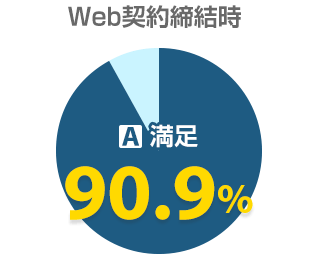 Web契約締結時 満足92.7% 不満7.3%