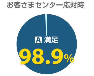 お客さまセンター応対時 A.満足98.9%