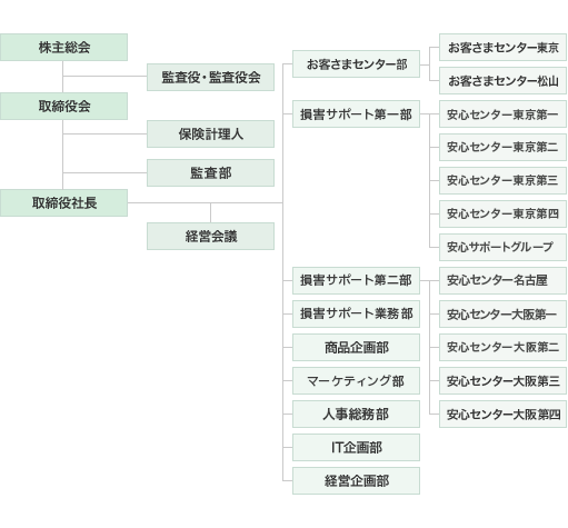 株主総会 監査役・監査役会 取締役会 保険計理人 監査部 取締役社長 経営会議(取締役社長配下に以下の部門が存在する)お客さまセンター部(お客さまセンター東京 お客さまセンター松山) 損害サポート第一部(安心センター東京第一〜四 安心サポートグループ)損害サポート第二部(安心センター名古屋 安心センター大阪第一〜四) 損害サポート業務部 商品企画部 マーケティング部 経理部 人事総務部 IT企画部 経営企画部