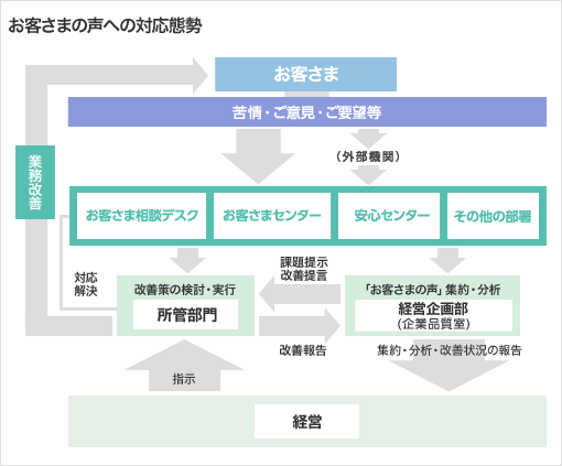 お客さまの声への対応態勢 お客さま 苦情・ご意見・ご要望等 (外部機関) お客さま相談デスク お客さまセンター 安心センター その他の部署 対応解決 改善策の検討・実行 所管部門 改善報告「お客さまの声」集約・分析 経営企画部(企業品質室) 課題提示 改善提言 集約・分析・改善状況の報告 経営 指示 業務改善