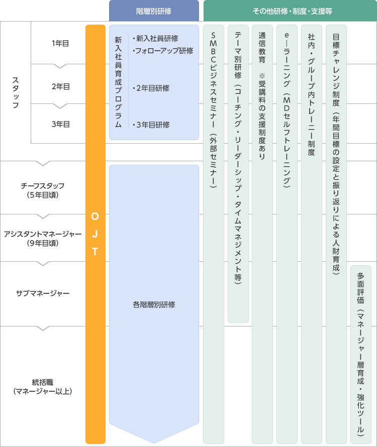 スタッフ 1年目 OJT 階層別研修 新入社員育成プログラム 新入社員研修 フォローアップ研修 その他研修・制度・支援 等 テーマ別研修(コーチング・リーダーシップ・タイムマネジメント等) 通信教育(約300講座)※受講料の支援制度あり e-ラーニング(MDセルフトレーニング),
スタッフ 2年目 OJT 階層別研修 新入社員育成プログラム 2年目研修 その他研修・制度・支援 等 テーマ別研修(コーチング・リーダーシップ・タイムマネジメント等) 通信教育(約300講座)※受講料の支援制度あり e-ラーニング(MDセルフトレーニング) 目標チャレンジ制度(年間目標の設定と振り返りによる人財育成),
スタッフ 3年目 OJT 階層別研修 新入社員育成プログラム 3年目研修 その他研修・制度・支援 等 テーマ別研修(コーチング・リーダーシップ・タイムマネジメント等) 通信教育(約300講座)※受講料の支援制度あり e-ラーニング(MDセルフトレーニング) 目標チャレンジ制度(年間目標の設定と振り返りによる人財育成),
チーフスタッフ(5年目頃)OJT 新任(昇格時)研修 その他研修・制度・支援 等 テーマ別研修(コーチング・リーダーシップ・タイムマネジメント等) 通信教育(約300講座)※受講料の支援制度あり e-ラーニング(MDセルフトレーニング) 目標チャレンジ制度(年間目標の設定と振り返りによる人財育成),
アシスタントマネージャー(9年目頃)OJT 新任(昇格時)研修 女性リーダー研修 その他研修・制度・支援 等 テーマ別研修(コーチング・リーダーシップ・タイムマネジメント等) 通信教育(約300講座)※受講料の支援制度あり e-ラーニング(MDセルフトレーニング) 目標チャレンジ制度(年間目標の設定と振り返りによる人財育成),
サブマネージャー OJT 新任(昇格時)研修 女性リーダー研修 その他研修・制度・支援 等 テーマ別研修(コーチング・リーダーシップ・タイムマネジメント等) 通信教育(約300講座)※受講料の支援制度あり e-ラーニング(MDセルフトレーニング)多面評価(マネージャー層育成・強化ツール) 目標チャレンジ制度(年間目標の設定と振り返りによる人財育成),
統括職(マネージャー以上) OJT 新任(昇格時)研修 マネジメント研修 新任管理職研修 その他研修・制度・支援 等 通信教育(約300講座)※受講料の支援制度あり e-ラーニング(MDセルフトレーニング)多面評価(マネージャー層育成・強化ツール) 目標チャレンジ制度(年間目標の設定と振り返りによる人財育成)e-ラーニング(MDセルフトレーニング)多面評価(マネージャー層育成・強化ツール) 目標チャレンジ制度(年間目標の設定と振り返りによる人財育成)人財育成)e-ラーニング(MDセルフトレーニング)多面評価(マネージャー層育成・強化ツール) 目標チャレンジ制度(年間目標の設定と振り返りによる人財育成)ジ制度(年間目標の設定と振り返りによる人財育成)人財育成)e-ラーニング(MDセルフトレーニング)多面評価(マネージャー層育成・強化ツール) 目標チャレンジ制度(年間目標の設定と振り返りによる人財育成)