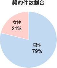 契約件数割合 男性 79%、女性 21%