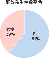 事故発生件数割合 男性 61%、女性 39%