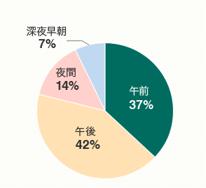 午前 37%、午後 42%、夜間 14%、深夜早朝 7%