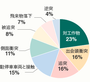 対工作物 23%、出会頭衝突 16%、追突 16%、駐車車両と接触 15%、側面衝突 11%、被追突 8%、飛来物落下 7%、逆突 4%
