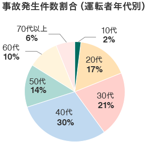 事故発生件数割合(運転者年代別)10代 2%、20代 17%、30代 21%、40代 30%、50代 14%、60代 10%、70代以上 6%