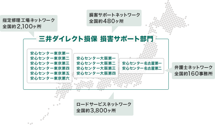 三井ダイレクト損保 損害サポート部門 安心センター東京第一〜六 安心センター大阪第一〜四 安心センター名古屋第一、二 指定修理工場ネットワーク全国約2,100ヶ所 損害サポートネットワーク全国約480ヶ所 弁護士ネットワーク全国約160事務所 ロードサービスネットワーク全国約3,800ヶ所