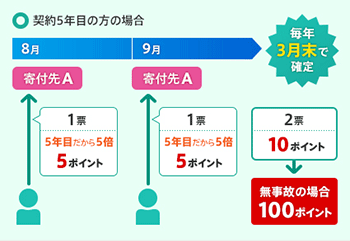 契約5年目の方の場合 8月 寄付先A 1票 5年目だから5倍 5ポイント 9月 寄付先A 1票 5年目だから5倍 5ポイント 毎年3月末で確定 2票 10ポイント → 無事故の場合100ポイント