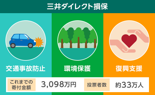 三井ダイレクト損保 交通事故防止 環境保護 復興支援 これまでの寄付金額2,777万円 投票者数約33万人