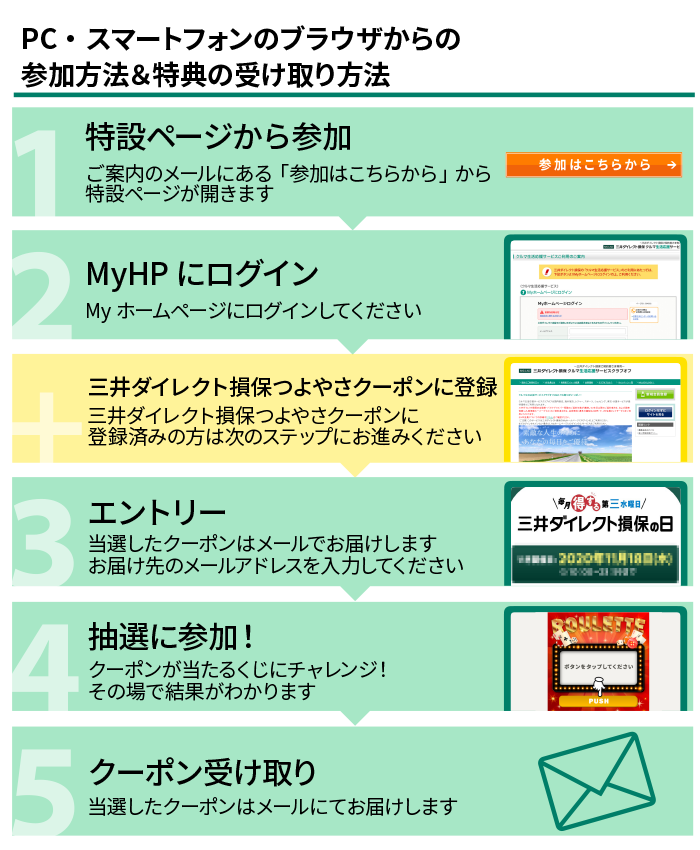 参加方法&特典の受け取り方法 「三井ダイレクト損保の日」は毎月第三水曜日のみ参加できます。「三井ダイレクト損保の日」当日に以下の方法でご参加ください。 1.Myホームページから参加 Myホームページにログインします 2.「三井ダイレクト損保クラブオフ」を選択 Myホームページトップにある三井ダイレクト損保クラブオフのバナーを選択します +三井ダイレクト損保クラブオフに登録 三井ダイレクト損保クラブオフに登録済みの方は次のステップにお進みください 3.「三井ダイレクト損保クラブオフ」から「三井ダイレクト損保の日」を選択 三井ダイレクト損保クラブオフのトップ画面上部にある「三井ダイレクト損保の日」のバナーを選択します。 4.エントリー 当選したクーポンはメールでお届けします お届け先のメールアドレスを入力してださい 5 抽選に参加! クーポンが当たるくじにチャレンジ!その場で結果がわかります 6 クーポン受け取り 当選したクーポンはメールにてお届けします