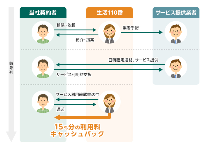 時系列を追って説明します。まず当社契約者が生活110番に相談します。生活110番は当社契約者にサービス提供業者を紹介・提案し、当社契約者の依頼をもって業者を手配いたします。次に当社契約者にサービス提供業者から日時確定連絡、サービス提供がなされ、当社契約者はサービス提供業者にサービス利用料を支払います。その後、当社契約者に生活110番からサービス利用確認書が送付されますので、当社契約者から生活110番へ返送することで当社契約者に15%分の利用料キャッシュバックが発生します。