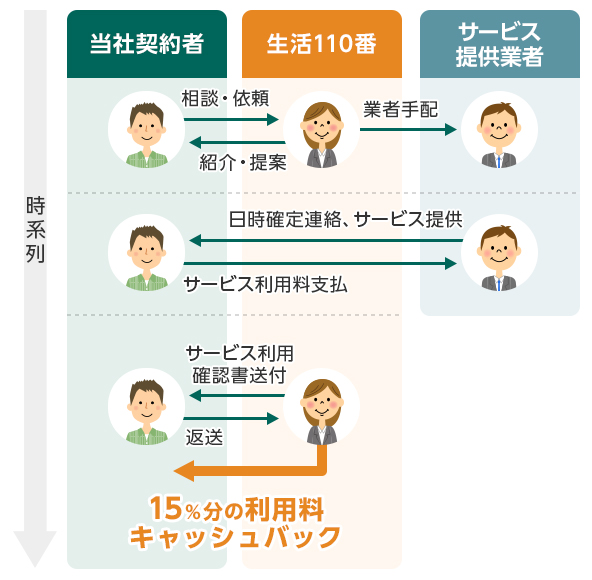 時系列を追って説明します。まず当社契約者が生活110番に相談します。生活110番は当社契約者にサービス提供業者を紹介・提案し、当社契約者の依頼をもって業者を手配いたします。次に当社契約者にサービス提供業者から日時確定連絡、サービス提供がなされ、当社契約者はサービス提供業者にサービス利用料を支払います。その後、当社契約者に生活110番からサービス利用確認書が送付されますので、当社契約者から生活110番へ返送することで当社契約者に15%分の利用料キャッシュバックが発生します。
