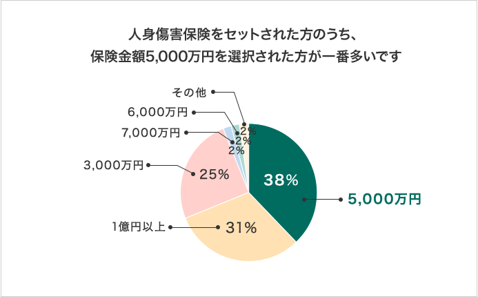 lgQیɂꂽ̂Aیz5,000~IꂽԑłB5,000~ 38% 1~ȏ 31% 3000~ 25% 7000~ 2% 6000~ 2% ̑ 2%