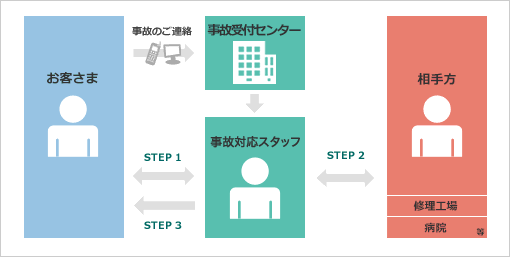 事故後の初期対応の図解
