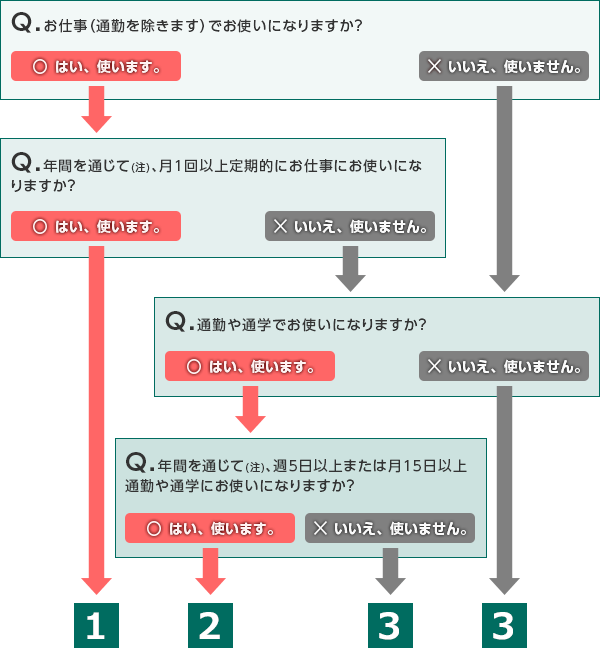 お仕事（通勤を除きます）でお使いになりますか？　○はい、使います。→年間を通じて（注）、月1回以上定期的にお仕事にお使いになりますか？　○はい、使います。→1業務使用/お仕事（通勤を除きます）でお使いになりますか？　○はい、使います。→年間を通じて（注）、月1回以上定期的にお仕事にお使いになりますか？　×いいえ、使いません。→通勤や通学でお使いになりますか？　○はい、使います。→年間を通じて（注）、週5日以上または月15日以上通勤や通学にお使いになりますか？　○はい、使います。→2通勤・通学使用/お仕事（通勤を除きます）でお使いになりますか？　○はい、使います。→年間を通じて（注）、月1回以上定期的にお仕事にお使いになりますか？　×いいえ、使いません。→通勤や通学でお使いになりますか？　○はい、使います。→年間を通じて（注）、週5日以上または月15日以上通勤や通学にお使いになりますか？　×いいえ、使いません。→3日常・レジャー使用/お仕事（通勤を除きます）でお使いになりますか？　○はい、使います。→年間を通じて（注）、月1回以上定期的にお仕事にお使いになりますか？　×いいえ、使いません。→通勤や通学でお使いになりますか？　×いいえ、使いません。→3日常・レジャー使用/お仕事（通勤を除きます）でお使いになりますか？　×いいえ、使いません。→通勤や通学でお使いになりますか？　○はい、使います。→年間を通じて（注）、週5日以上または月15日以上通勤や通学にお使いになりますか？　○はい、使います。→2通勤・通学使用/お仕事（通勤を除きます）でお使いになりますか？　×いいえ、使いません。→通勤や通学でお使いになりますか？　○はい、使います。→年間を通じて（注）、週5日以上または月15日以上通勤や通学にお使いになりますか？　×いいえ、使いません。→3日常・レジャー使用/お仕事（通勤を除きます）でお使いになりますか？　×いいえ、使いません。→通勤や通学でお使いになりますか？　×いいえ、使いません。→3日常・レジャー使用