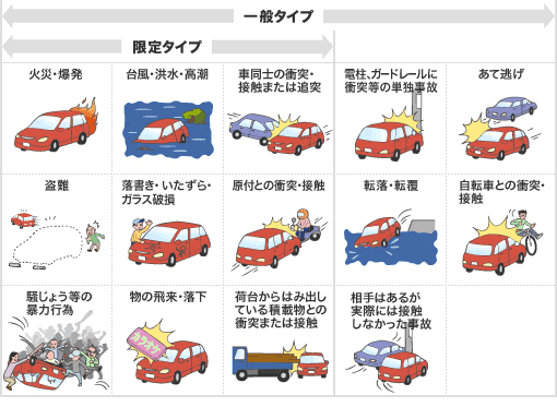 一般タイプ 火災・爆発 台風・洪水・高潮 車同士の衝突・接触または追突 盗難 落書き・いたずら・ガラス破損 原付との衝突・接触 騒じょう等の暴力行為 物の飛来・落下 荷台からはみ出している積載物との衝突または接触 電柱、ガードレールに衝突等の単独事故 あて逃げ 転落・転覆 自転車との衝突・接触 相手はあるが実際には接触しなかった事故 限定タイプ 火災・爆発 台風・洪水・高潮 車同士の衝突・接触または追突 盗難 落書き・いたずら・ガラス破損 原付との衝突・接触 騒じょう等の暴力行為 物の飛来・落下 荷台からはみ出している積載物との衝突または接触