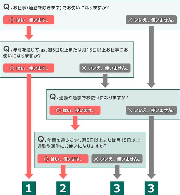 自動車保険の三井ダイレクト損保 使用目的チェックシート お車の使用目的をご確認ください